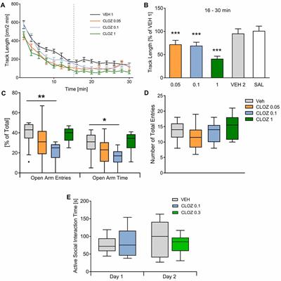 Behavioral Effects of Acute Systemic Low-Dose Clozapine in Wild-Type Rats: Implications for the Use of DREADDs in Behavioral Neuroscience